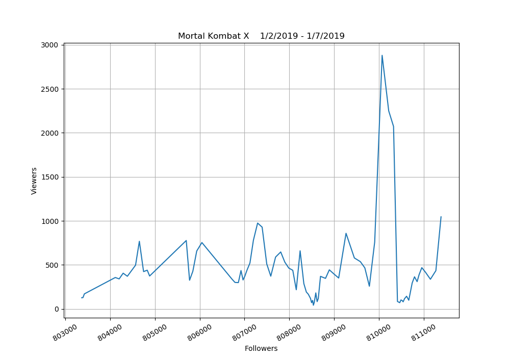 Mortal Kombat X twitch stats